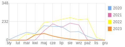 Wykres roczny blog rowerowy andjas.bikestats.pl